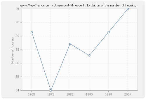 Jussecourt-Minecourt : Evolution of the number of housing