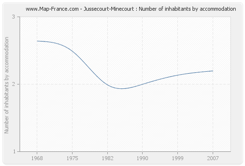 Jussecourt-Minecourt : Number of inhabitants by accommodation