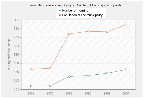 Juvigny : Number of housing and population