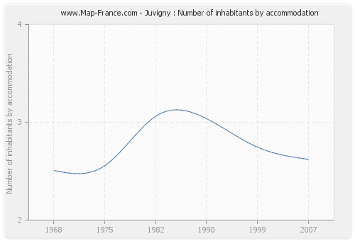 Juvigny : Number of inhabitants by accommodation