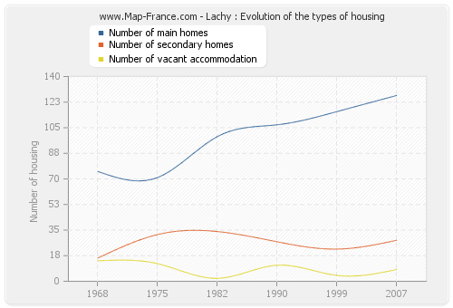 Lachy : Evolution of the types of housing