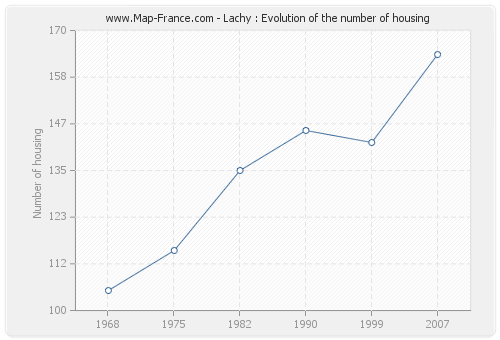 Lachy : Evolution of the number of housing