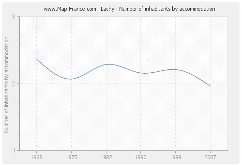 Lachy : Number of inhabitants by accommodation