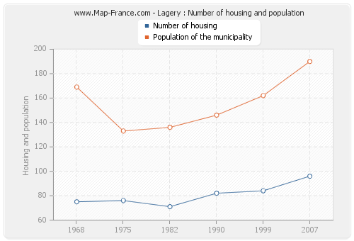 Lagery : Number of housing and population