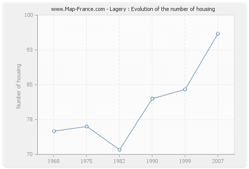 Lagery : Evolution of the number of housing
