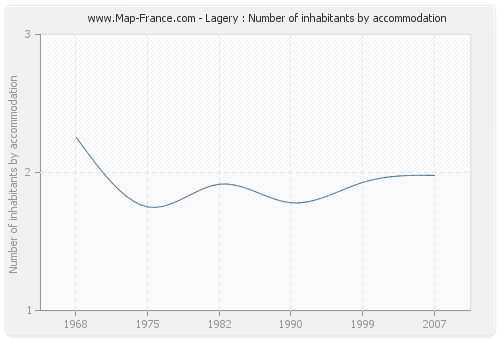 Lagery : Number of inhabitants by accommodation