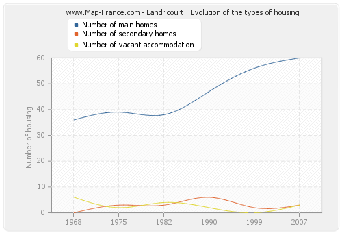 Landricourt : Evolution of the types of housing