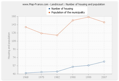 Landricourt : Number of housing and population