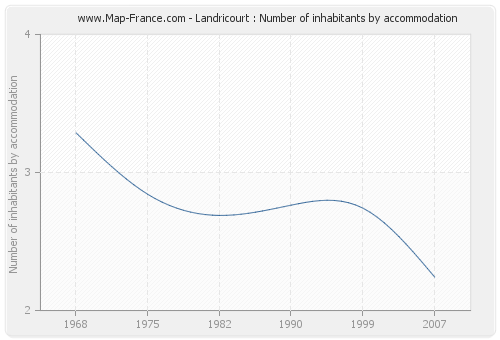 Landricourt : Number of inhabitants by accommodation