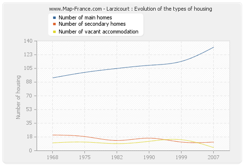 Larzicourt : Evolution of the types of housing