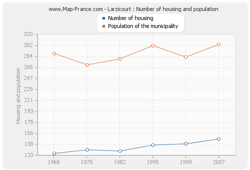 Larzicourt : Number of housing and population