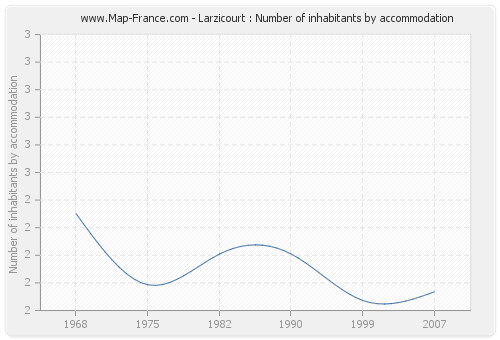 Larzicourt : Number of inhabitants by accommodation
