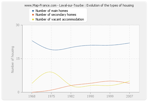 Laval-sur-Tourbe : Evolution of the types of housing