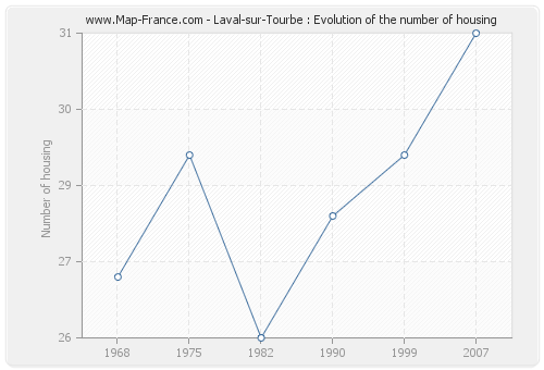 Laval-sur-Tourbe : Evolution of the number of housing