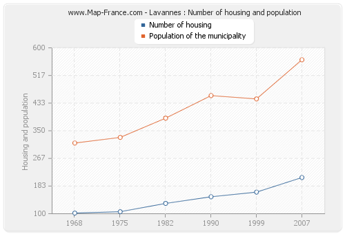 Lavannes : Number of housing and population