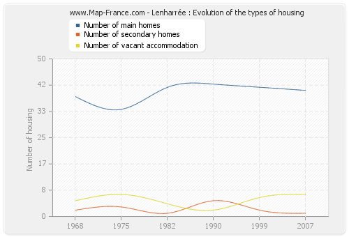 Lenharrée : Evolution of the types of housing