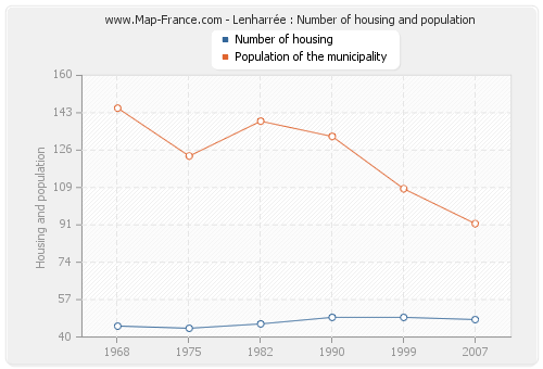 Lenharrée : Number of housing and population