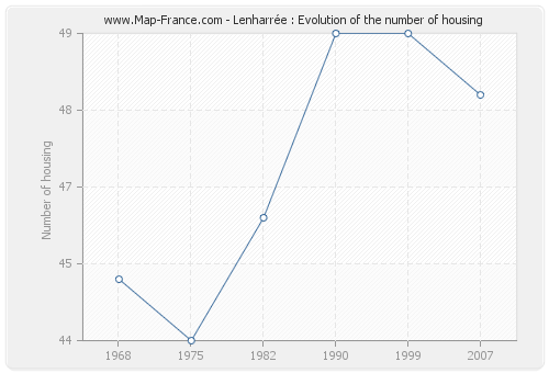 Lenharrée : Evolution of the number of housing