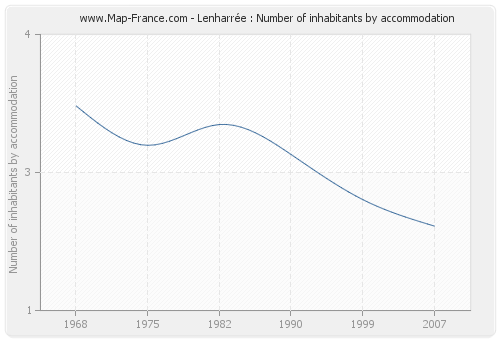 Lenharrée : Number of inhabitants by accommodation