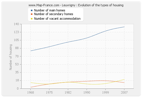 Leuvrigny : Evolution of the types of housing