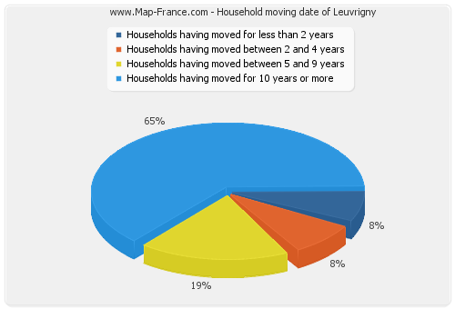 Household moving date of Leuvrigny