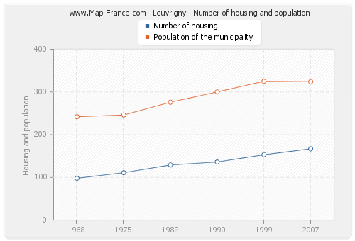 Leuvrigny : Number of housing and population