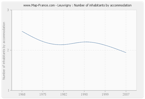Leuvrigny : Number of inhabitants by accommodation