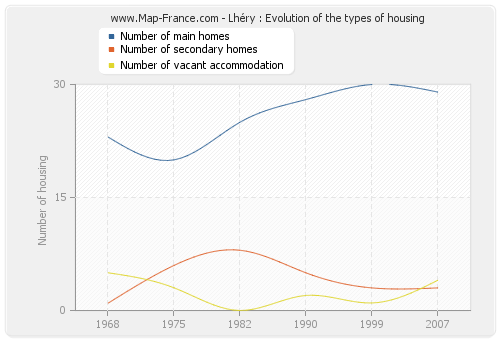 Lhéry : Evolution of the types of housing