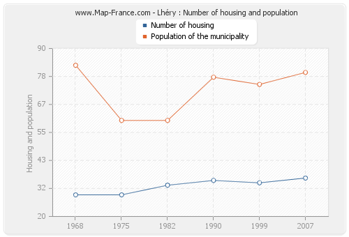 Lhéry : Number of housing and population