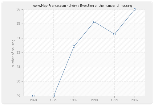 Lhéry : Evolution of the number of housing
