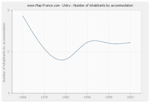 Lhéry : Number of inhabitants by accommodation