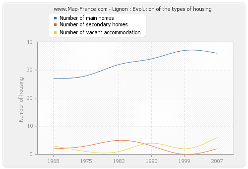 Lignon : Evolution of the types of housing