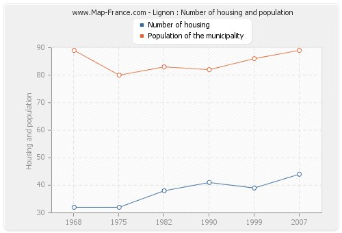 Lignon : Number of housing and population