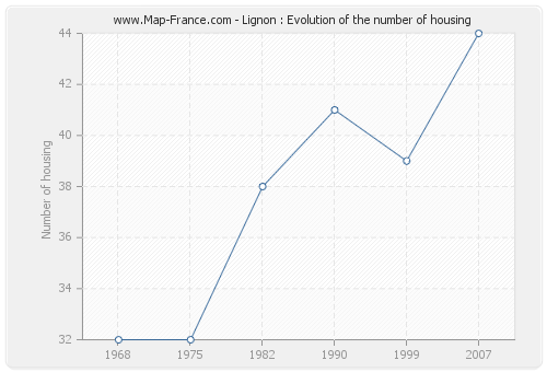 Lignon : Evolution of the number of housing