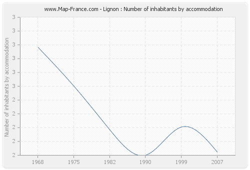 Lignon : Number of inhabitants by accommodation