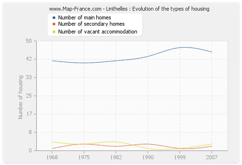 Linthelles : Evolution of the types of housing