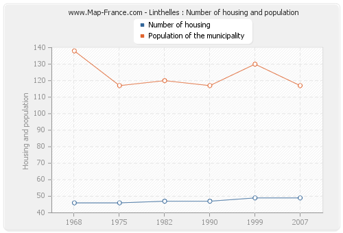 Linthelles : Number of housing and population