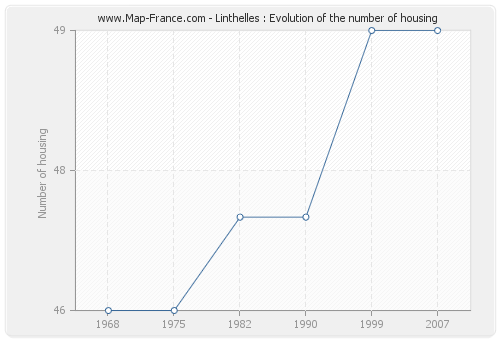 Linthelles : Evolution of the number of housing