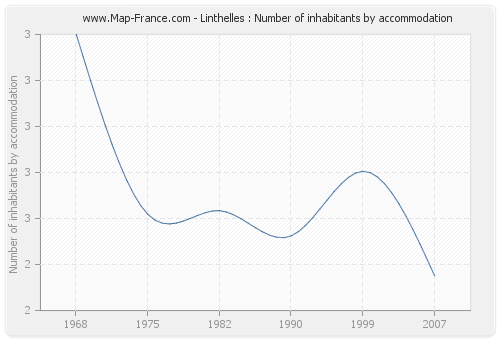 Linthelles : Number of inhabitants by accommodation