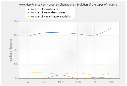 Lisse-en-Champagne : Evolution of the types of housing