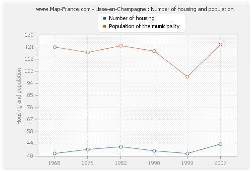 Lisse-en-Champagne : Number of housing and population