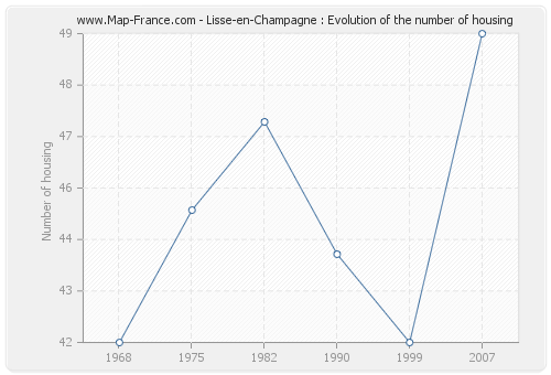 Lisse-en-Champagne : Evolution of the number of housing