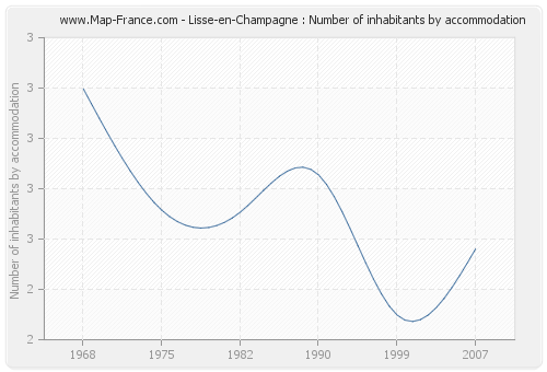 Lisse-en-Champagne : Number of inhabitants by accommodation