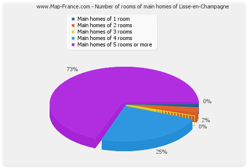 Number of rooms of main homes of Lisse-en-Champagne