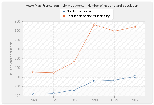 Livry-Louvercy : Number of housing and population