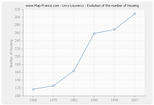 Livry-Louvercy : Evolution of the number of housing