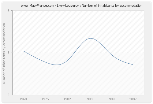 Livry-Louvercy : Number of inhabitants by accommodation