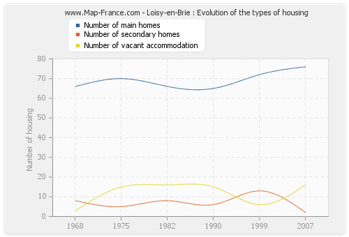 Loisy-en-Brie : Evolution of the types of housing
