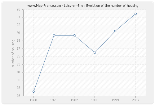 Loisy-en-Brie : Evolution of the number of housing