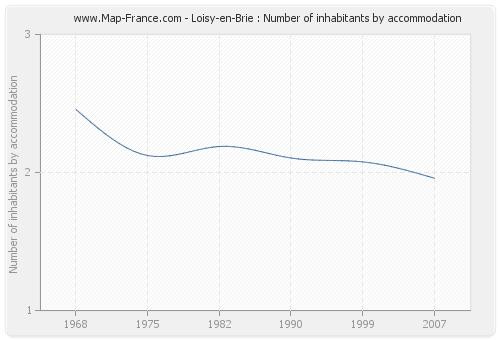 Loisy-en-Brie : Number of inhabitants by accommodation